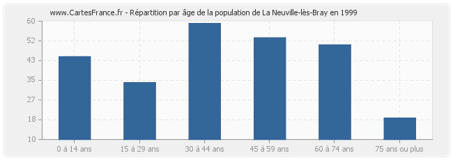 Répartition par âge de la population de La Neuville-lès-Bray en 1999